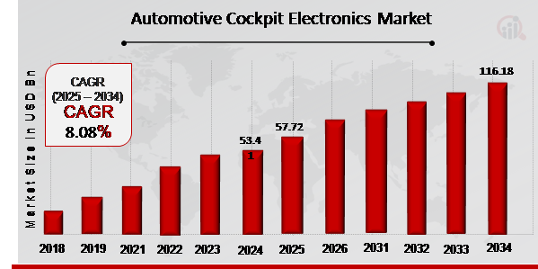 Automotive Cockpit Electronics Market Overview 2025-2034