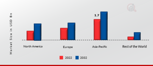 Automotive Coil Spring Market Share By Region 2022