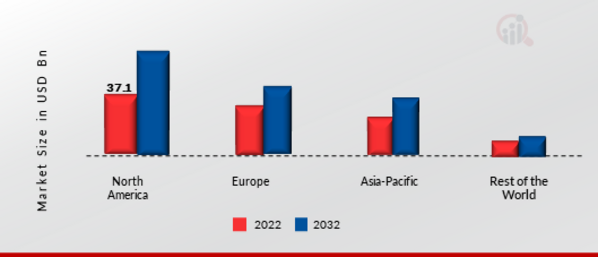 Automotive Collision Avoidance System Market Share By Region 2022