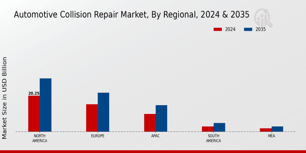 Automotive Collision Repair Market Regional Insights