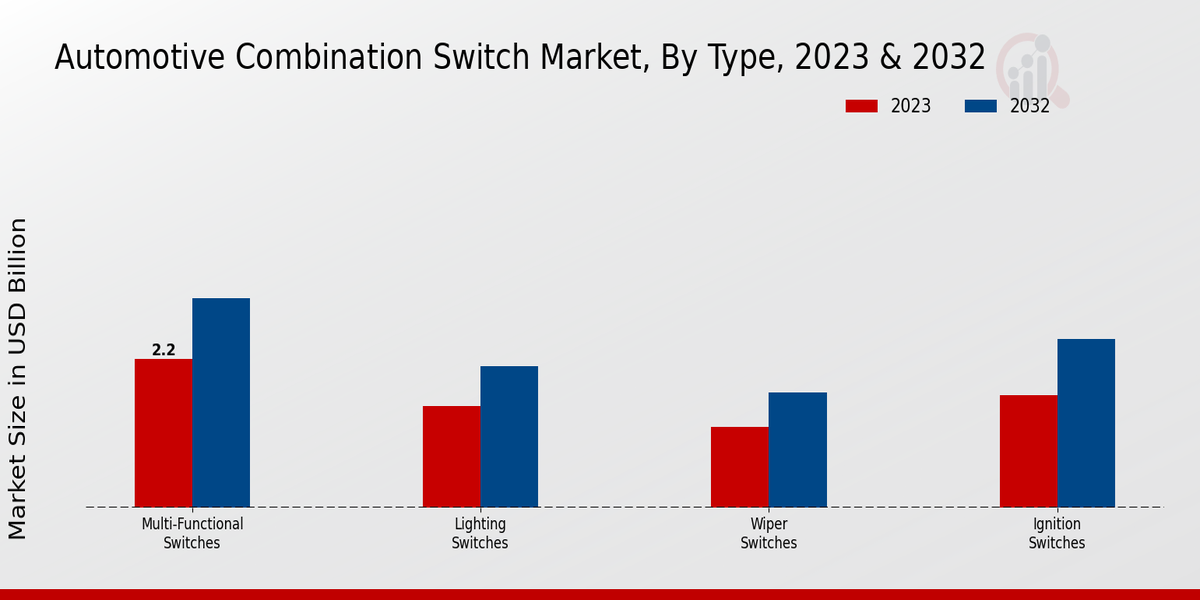 Automotive Combination Switch Market Type Insights