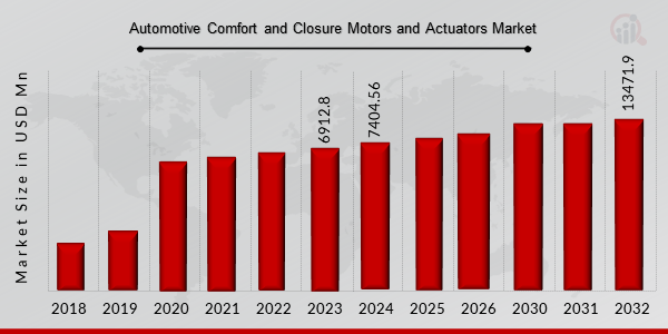 Automotive Comfort and Closure Motors and Actuators Market