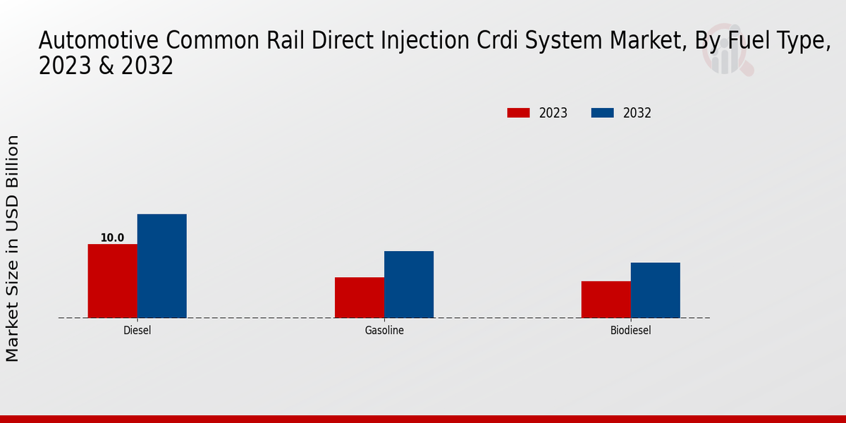 Automotive Common Rail Direct Injection (CRDi) System Market Fuel Type Insights