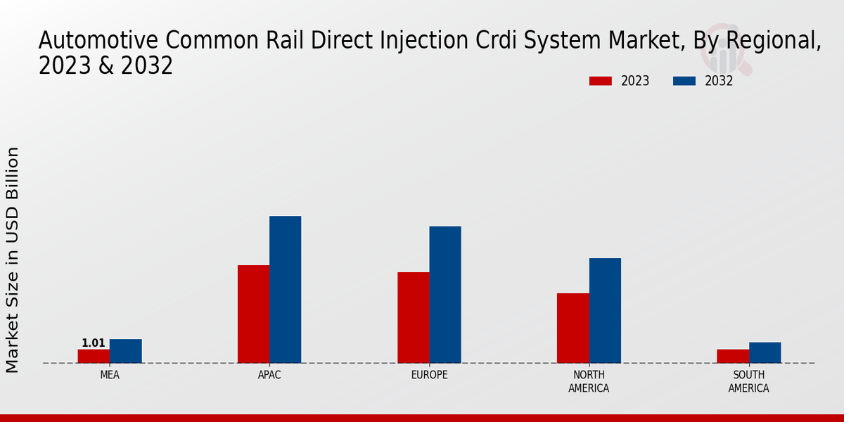 Automotive Common Rail Direct Injection (CRDi) System Market Regional Insights