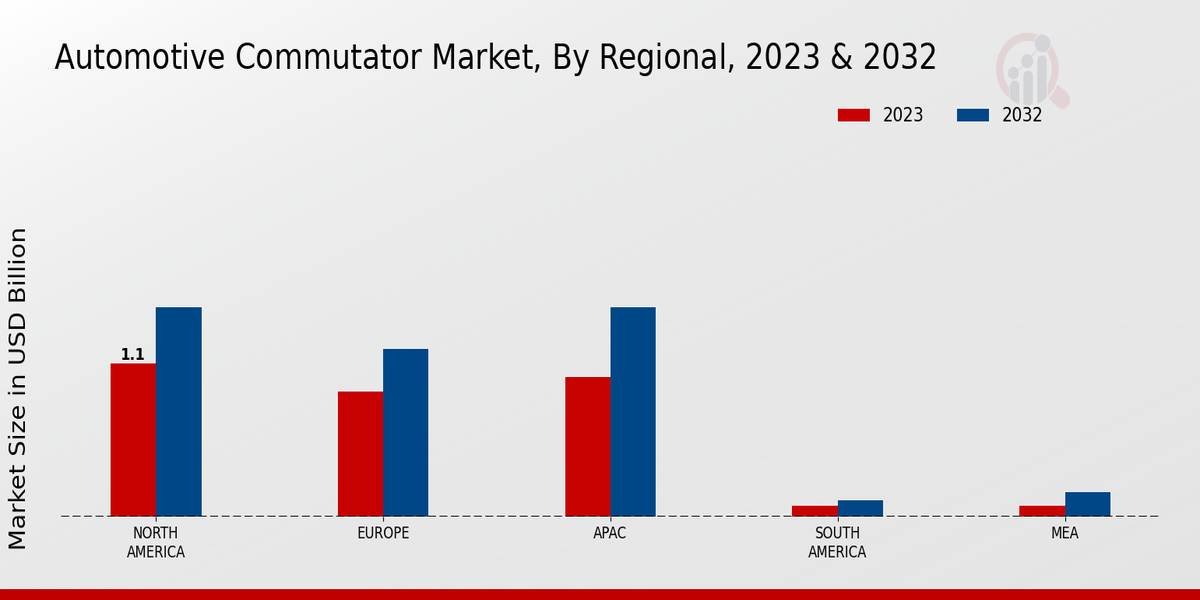 Automotive Commutator Market Regional Insights