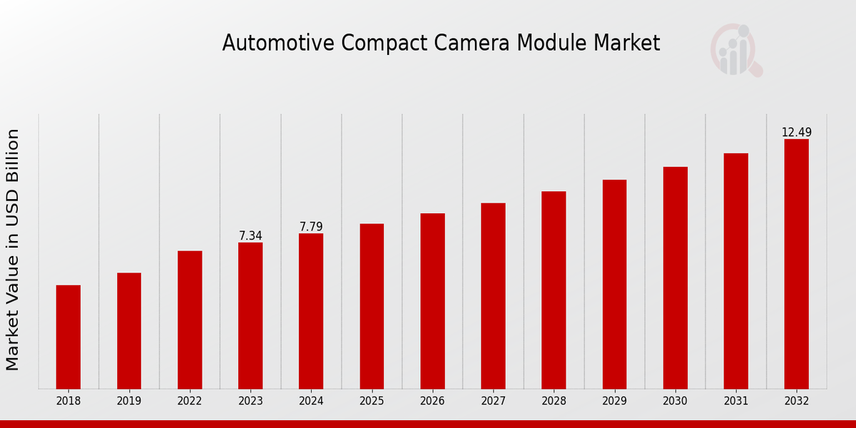 Automotive Compact Camera Module Market Overview