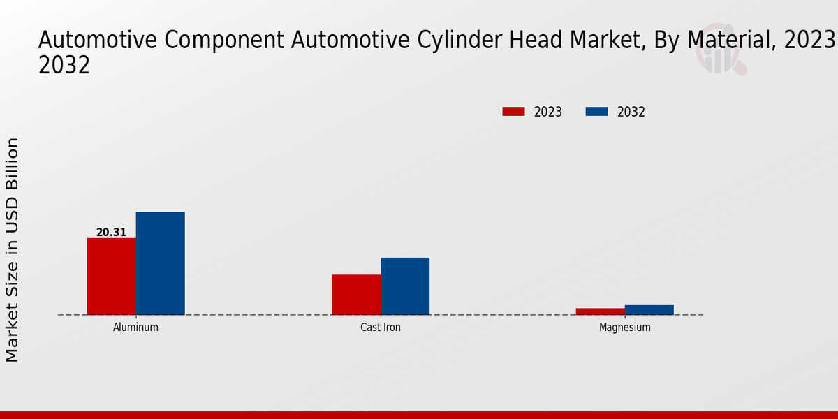 Automotive Component Automotive Cylinder Head Market Material