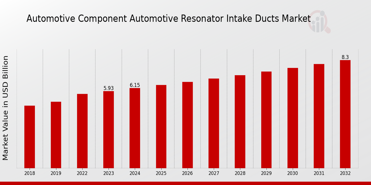 Descripción general del mercado de conductos de admisión de resonador automotriz de componentes automotrices:
