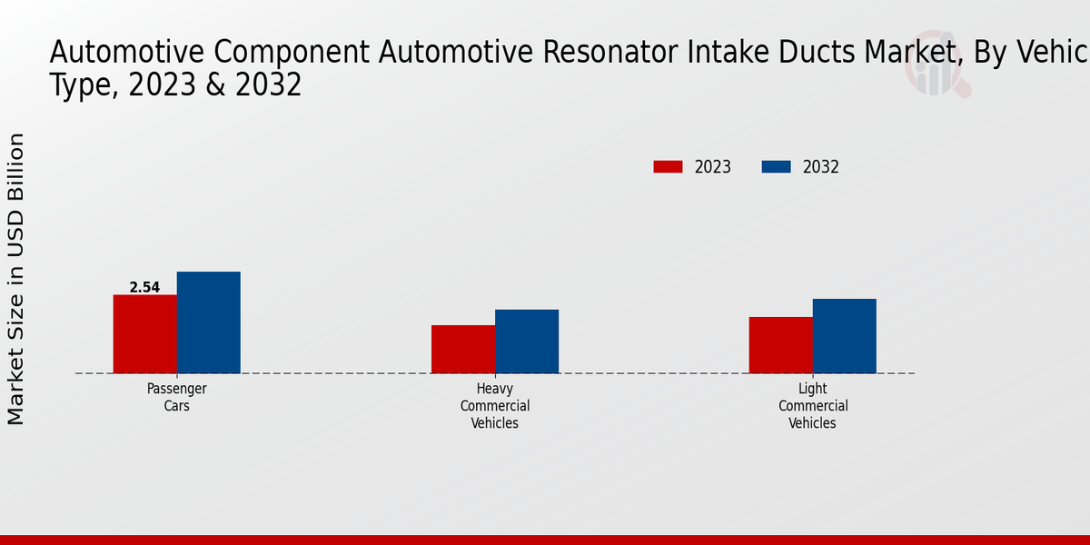 Perspectivas sobre el tipo de vehículo del mercado de conductos de admisión de resonador automotriz de componentes automotrices