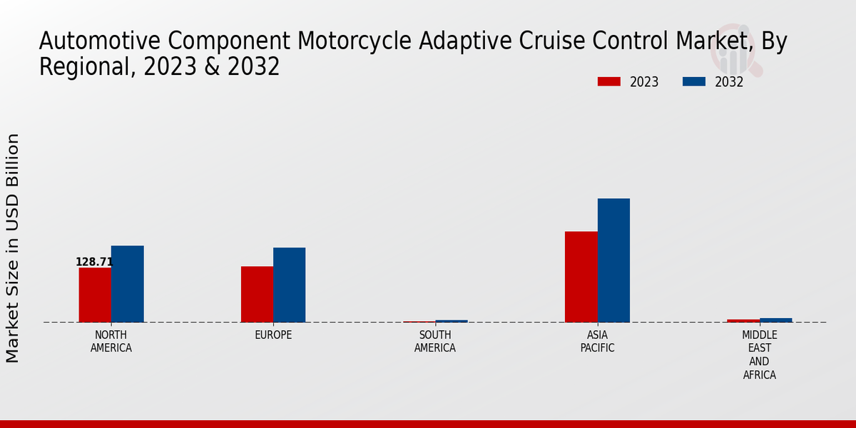 Automotive Component Motorcycle Adaptive Cruise Control Market Regional 