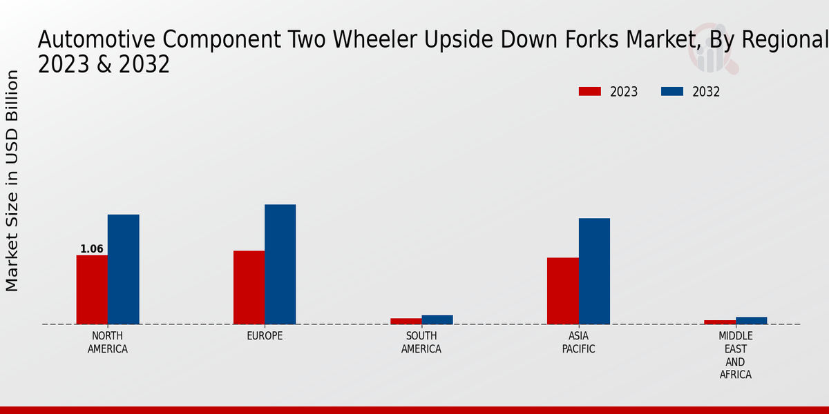 Automotive Component Two Wheeler Upside Down Forks Market Regional Insights  