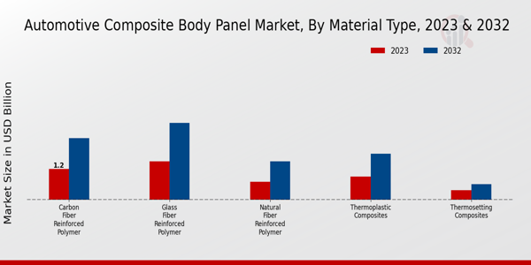 Automotive Composite Body Panel Market Material Type Insights 