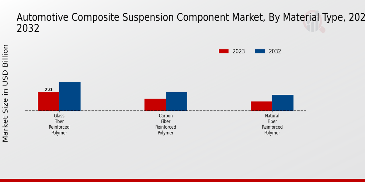 Automotive Composite Suspension Component Market Material Type