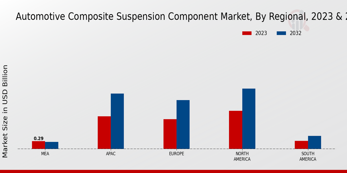 Automotive Composite Suspension Component Market Regional 