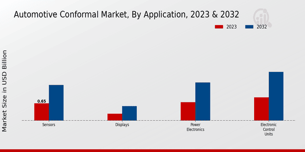 Perspectivas sobre aplicaciones del mercado conformal automotriz