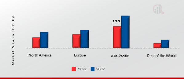 Automotive Connecting Rod Market Share By Region 2022 