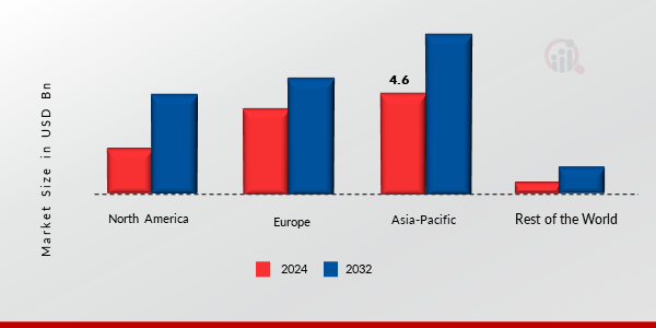 Automotive Connectors Market Share By Region 2024 