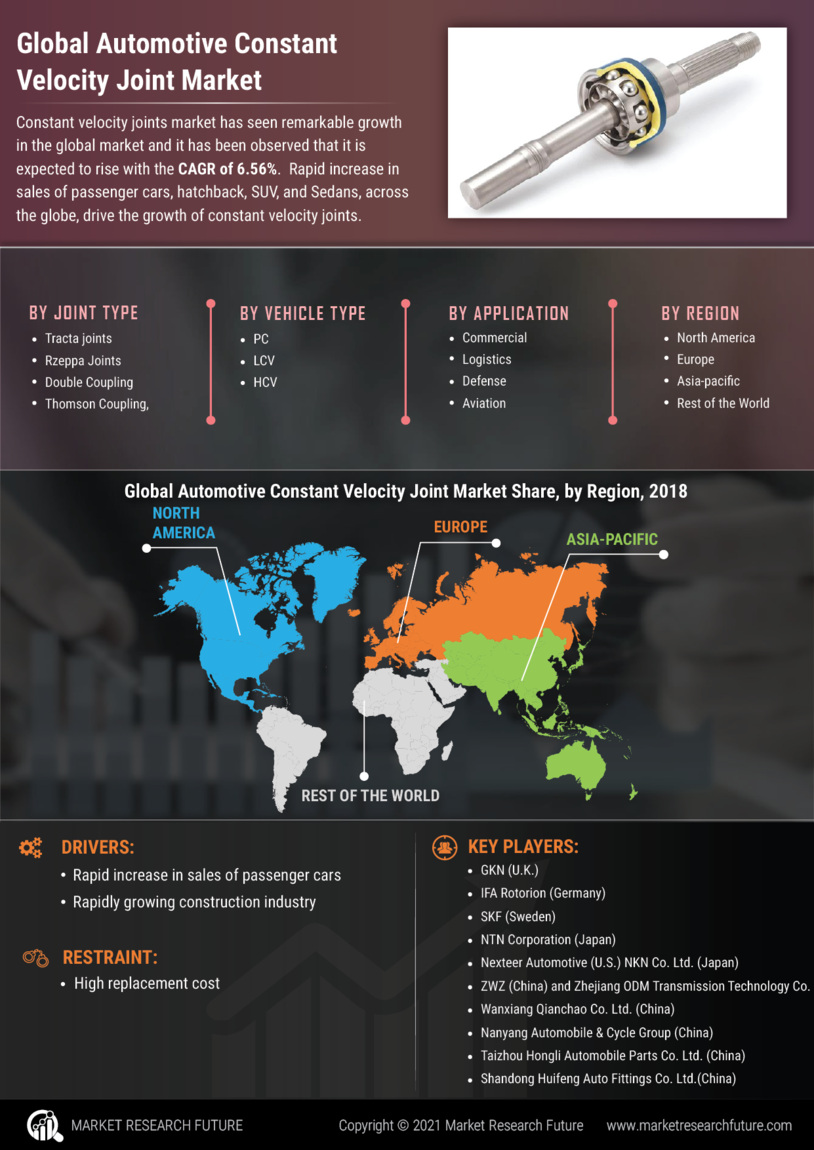 Automotive Constant Velocity Joint Market Research Report – Forecast to 2032 Infographic