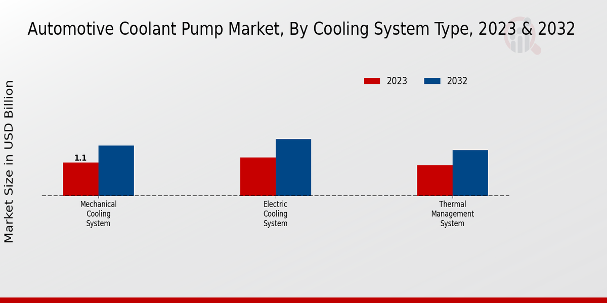 Automotive Coolant Pump Market Cooling System Type Insights