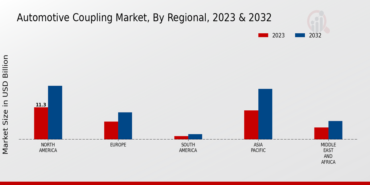 Automotive Coupling Market3