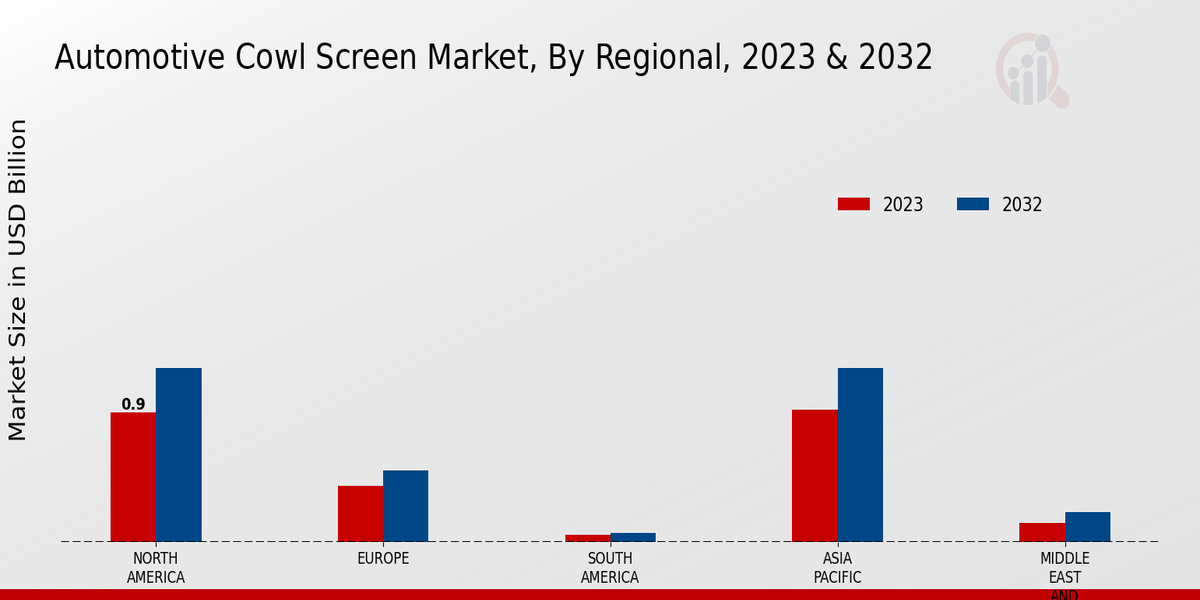 Automotive Cowl Screen Market Regional Insights