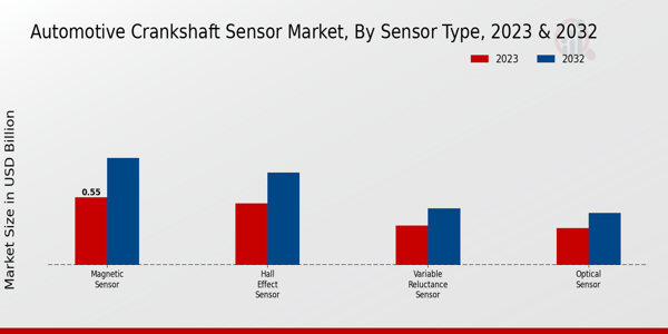 Automotive Crankshaft Sensor Market Sensor Type Insights