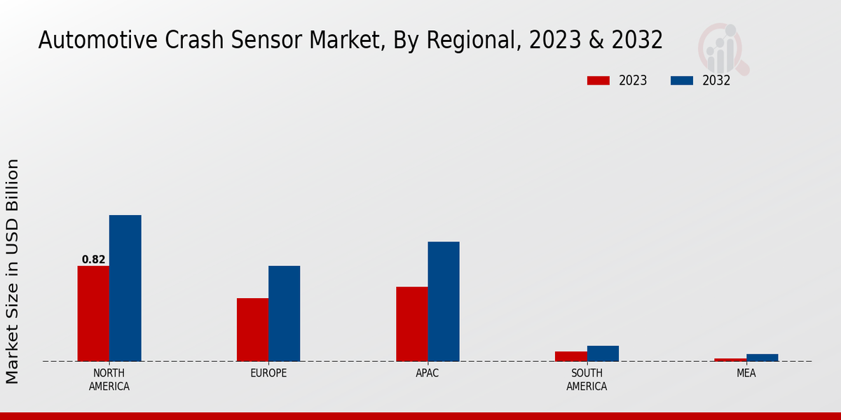 Perspectivas regionales del mercado de sensores de colisión automotrices