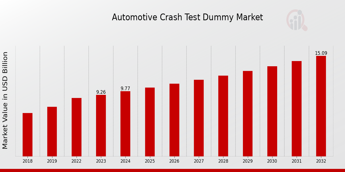 Descripción general del mercado de maniquíes de prueba de choque automotriz: