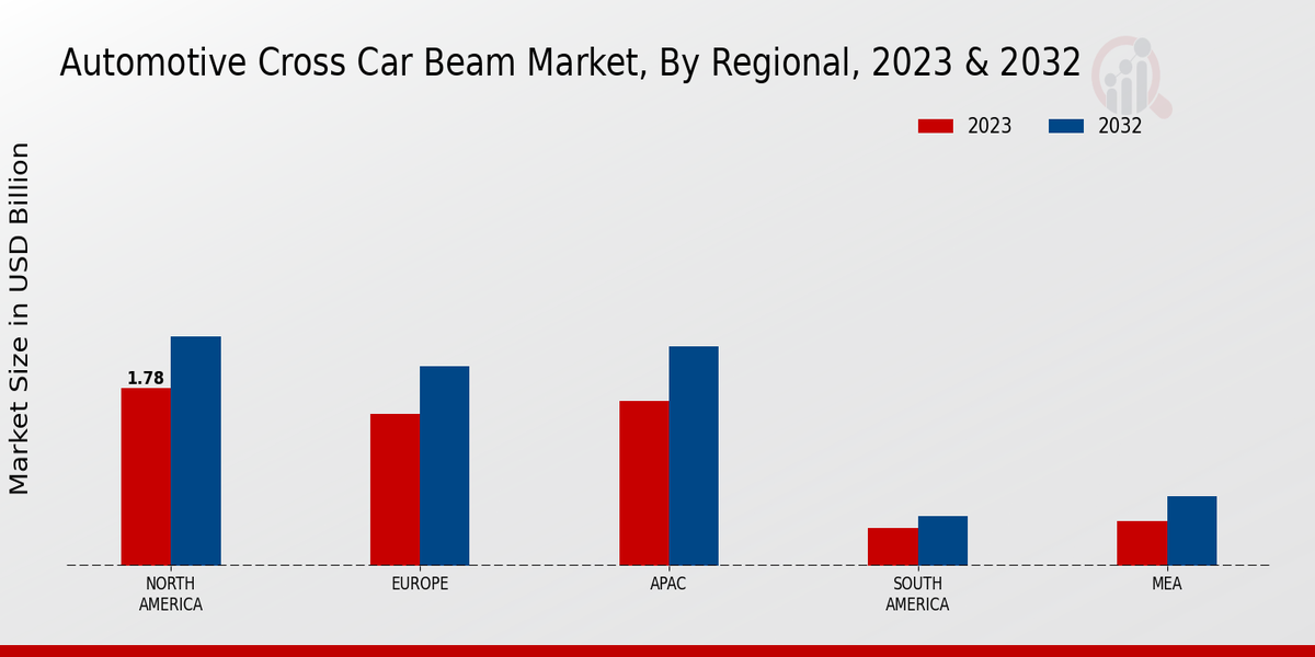 Automotive Cross Car Beam Market Regional Insights 