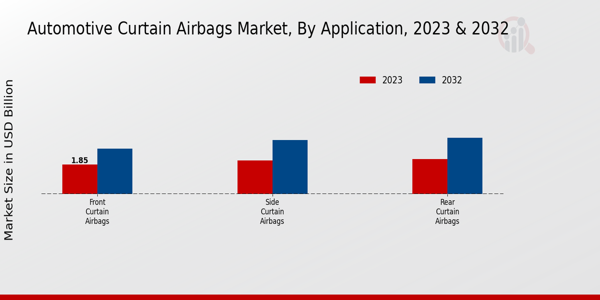 Automotive Curtain Airbags Market Application Insights