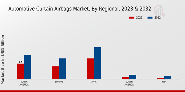 Automotive Curtain Airbags Market Regional Insights