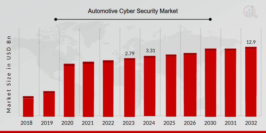 Automotive Cybersecurity Market Overview