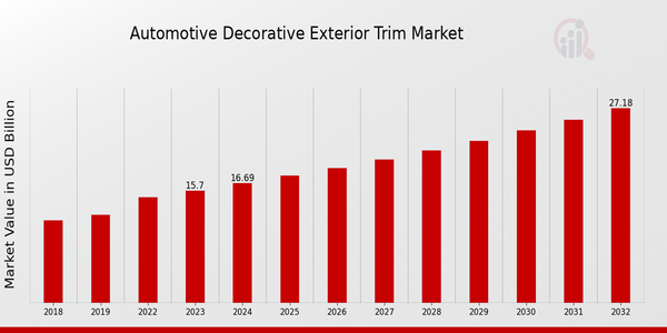 Automotive Decorative Exterior Trim Market 1