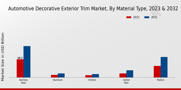 Automotive Decorative Exterior Trim Market 2