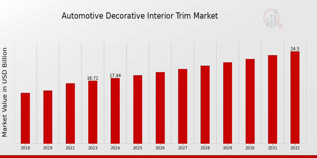 Automotive Decorative Interior Trim Market Overview