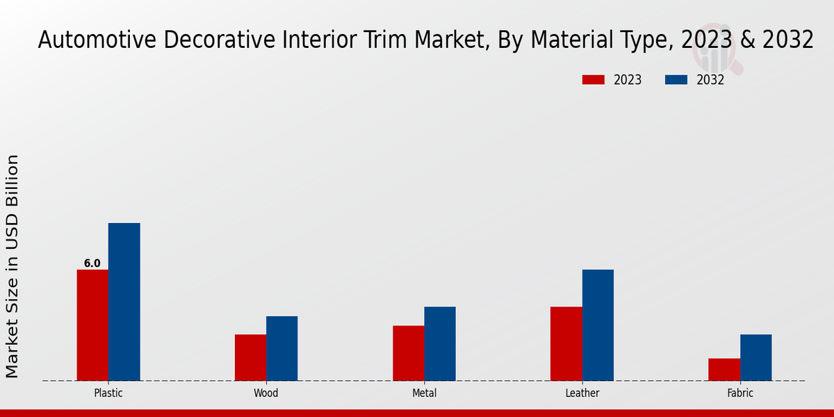 Automotive Decorative Interior Trim Market Material Type Insights