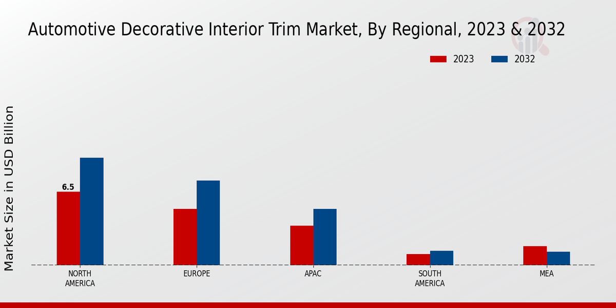 Automotive Decorative Interior Trim Market Regional Insights