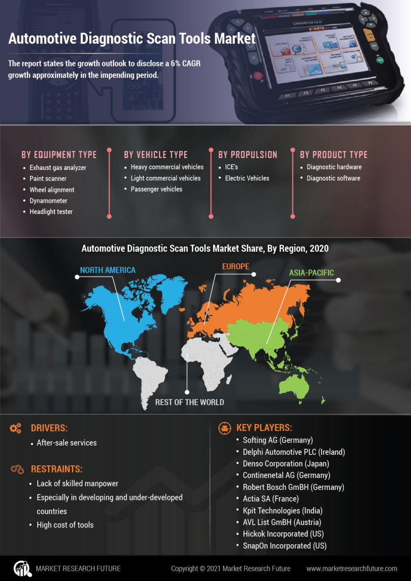 Automotive Diagnostic Scan Tools Market