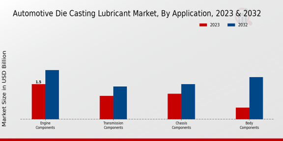 Automotive Die Casting Lubricant Market Application