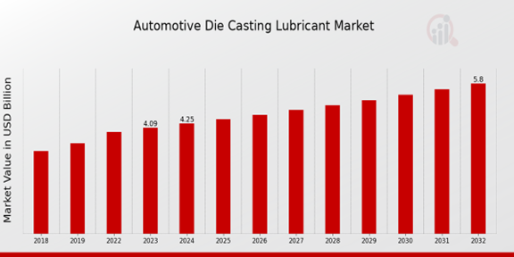 Automotive Die Casting Lubricant Market Overview