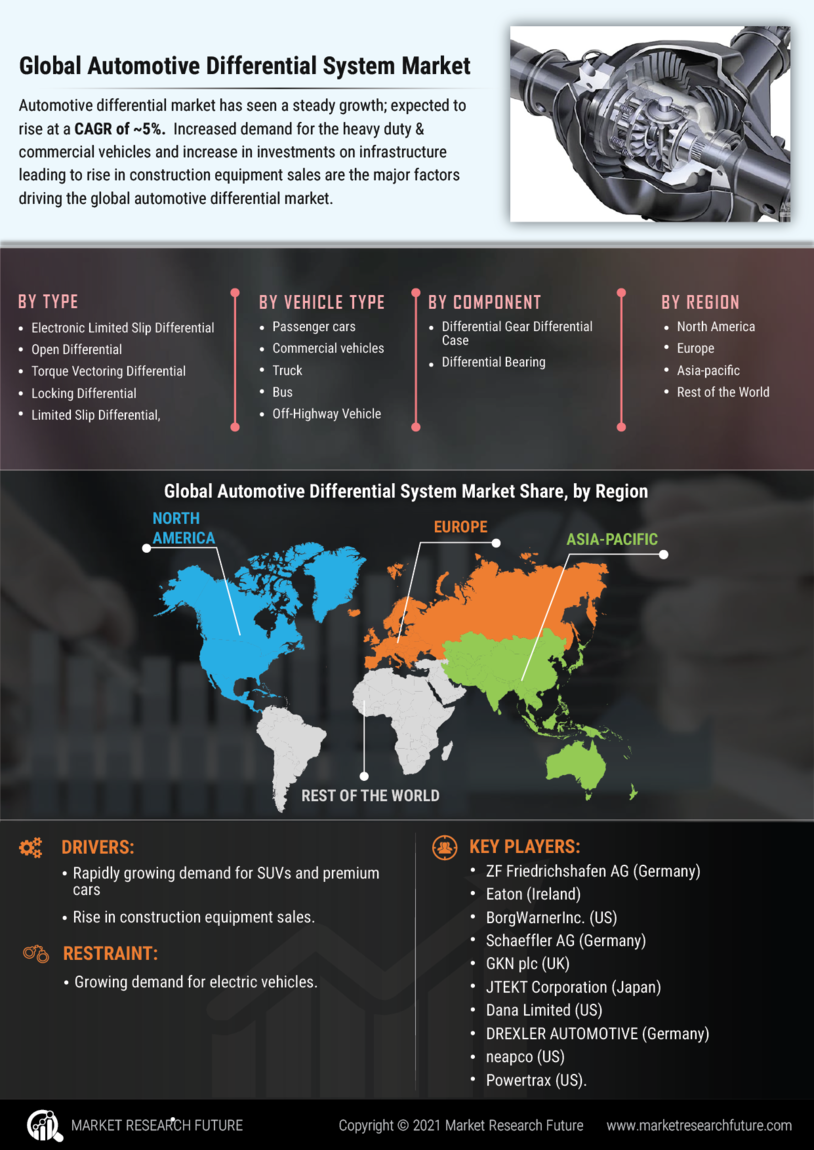 Automotive Differential System Market