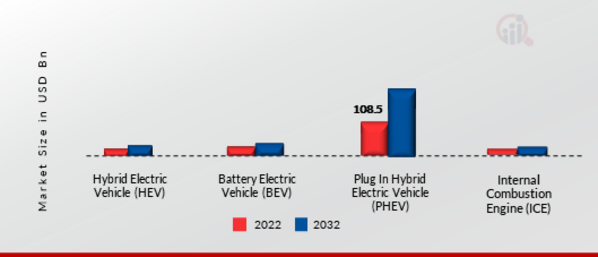 Automotive Digital Cockpit Market, by Propulsion, 2022 & 2032