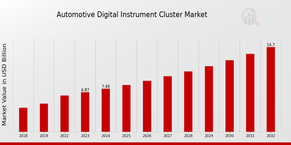 Automotive Digital Instrument Cluster Market Overview