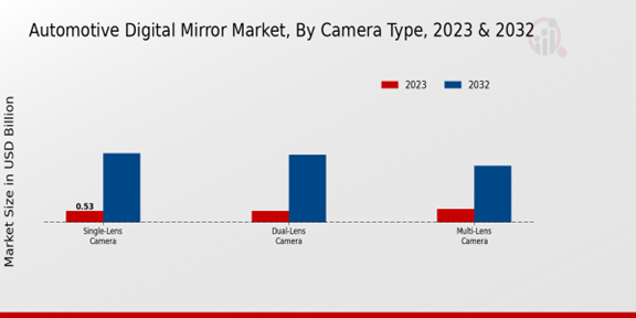 Automotive Digital Mirror Market, By Camera Type
