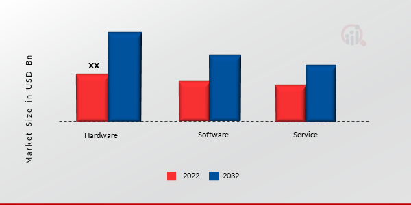 Automotive Digital Transformation Market, by Component