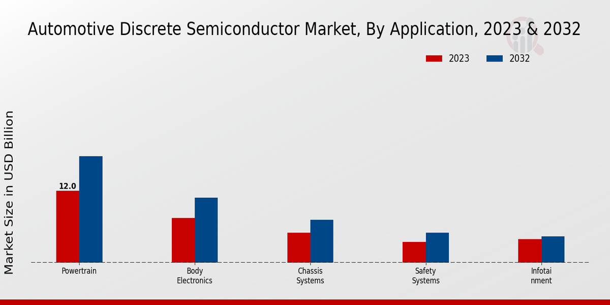 Automotive Discrete Semiconductor Market Application Insights  