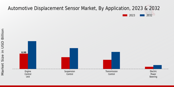 Automotive Displacement Sensor Market By Linear Displacement Sensor