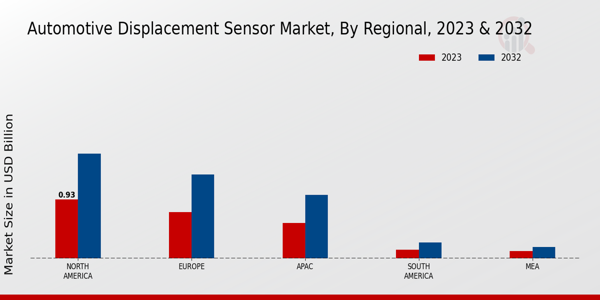 Automotive Displacement Sensor Market By North America