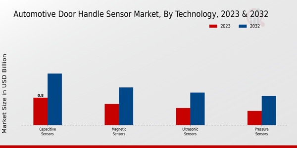 Perspectivas tecnológicas del mercado de sensores de manijas de puertas para automóviles 
