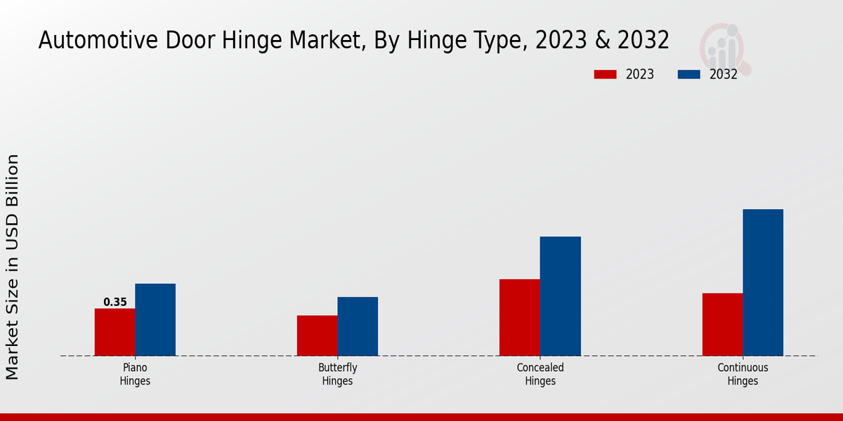 Automotive Door Hinge Market Hinge Type Insights